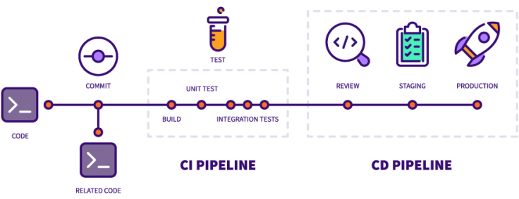 Methods to Build Secure and Agile CI/CD Pipelines