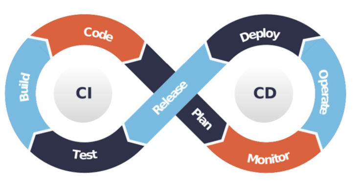 A simple version of how CI/CD process looks like