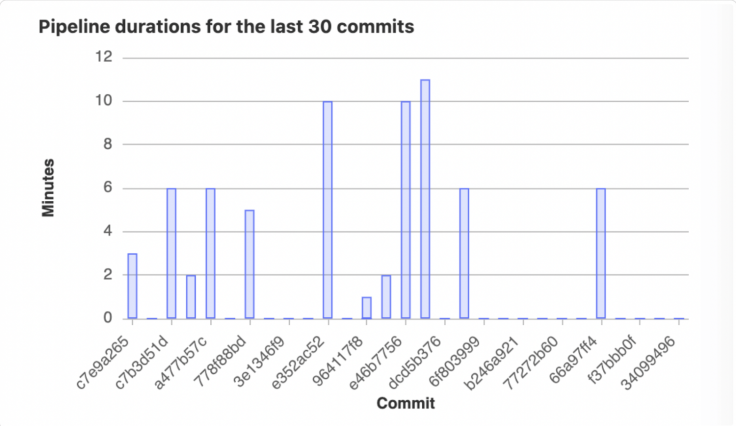 Screenshot taken from GitLab