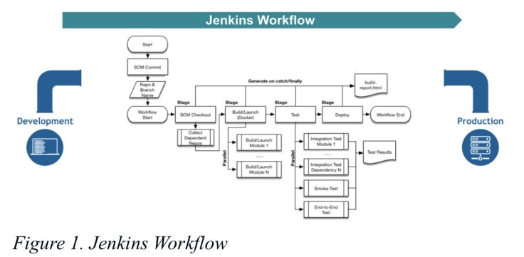 This is an example of a CD process using the Jenkins pipeline