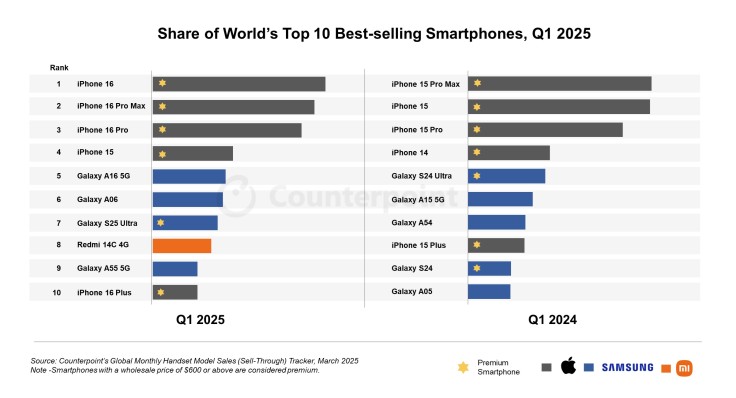 Data chart with top selling smartphones of Q12025 and Q12024