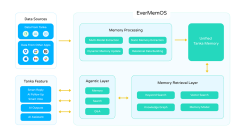 Figure 1: EverMemOS Architecture Overview