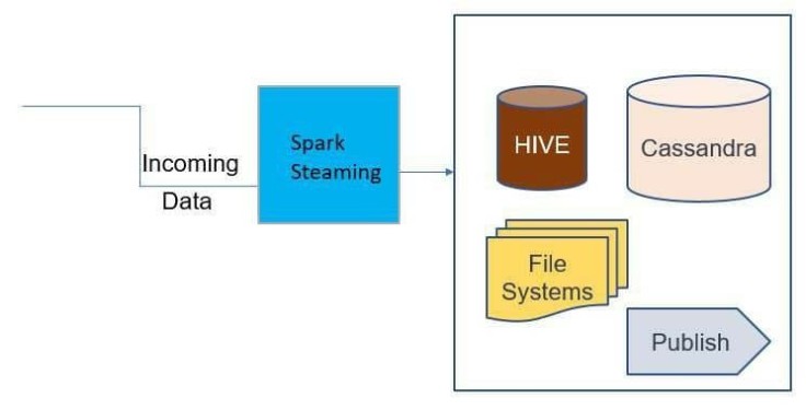Spark Steaming